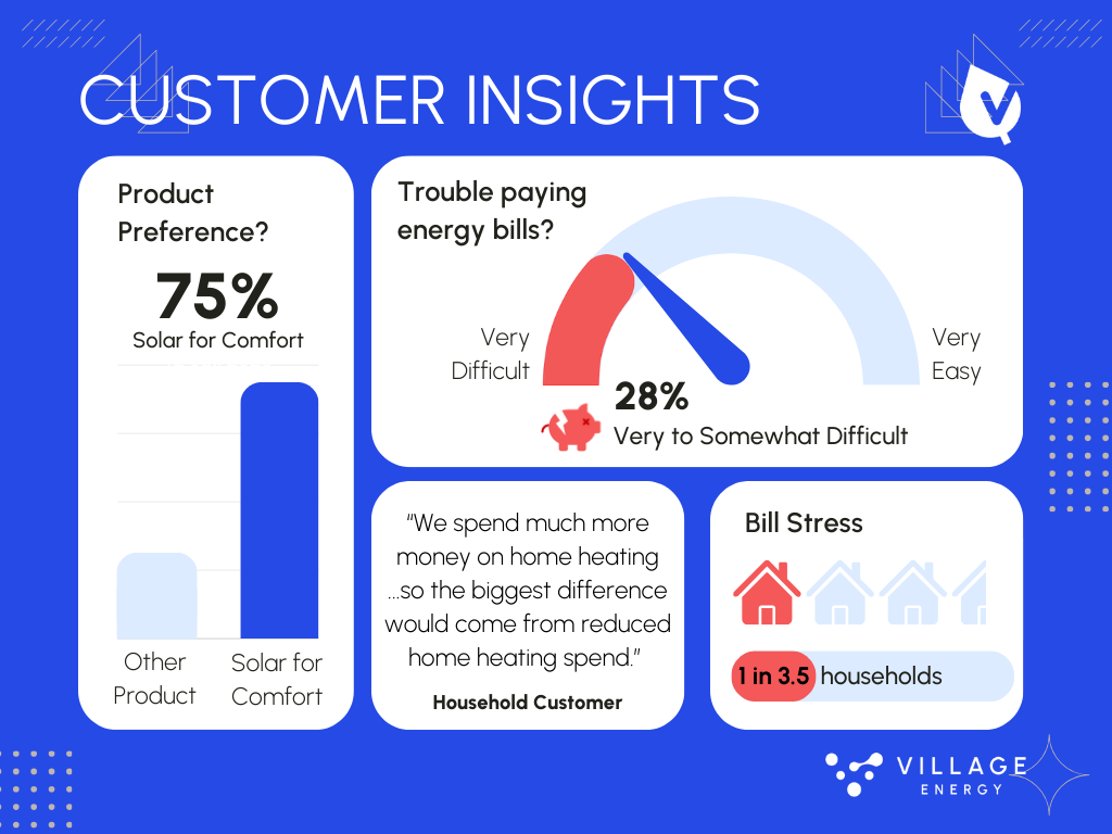 Introducing 'Surplus Solar for Comfort': Village Energy's Latest Innovation to Ease Energy Bill Stress